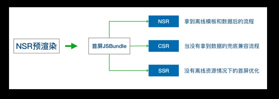 预渲染延伸